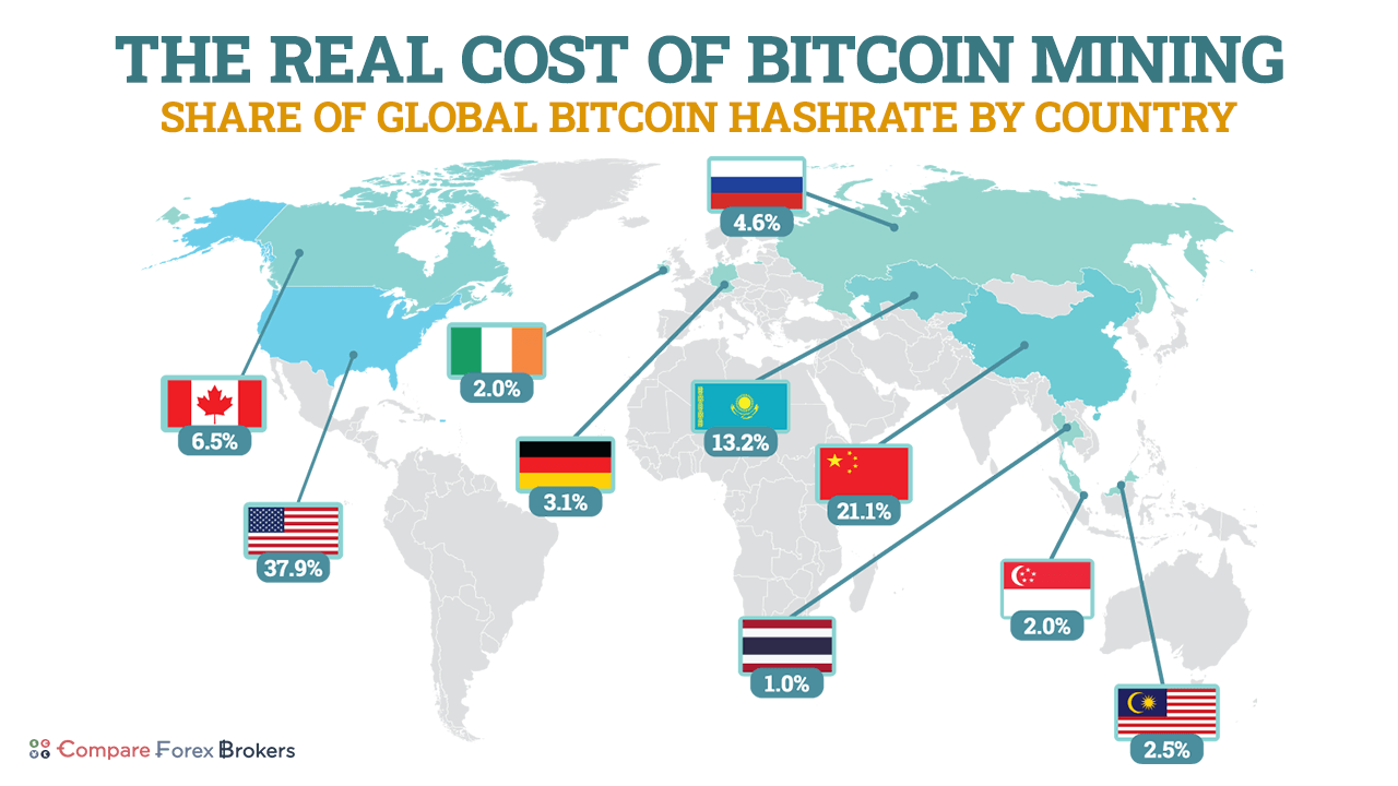 CompareForexBrokers 最新数据显示，不同国家/地区的比特币挖矿成本相差 35 倍