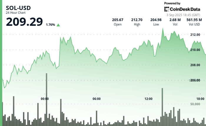 Solana 表现优于比特币；分析师称可能追随以太坊近期 200% 的涨势