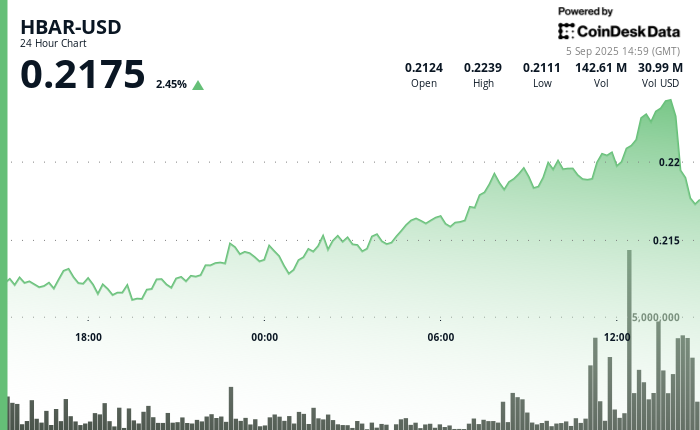 怀俄明州稳定币胜利未能阻止抛售，HBAR 暴跌 2%