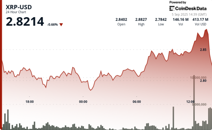 XRP 跌破 2.88 美元后下跌 4%，因 ETF 猜测加剧