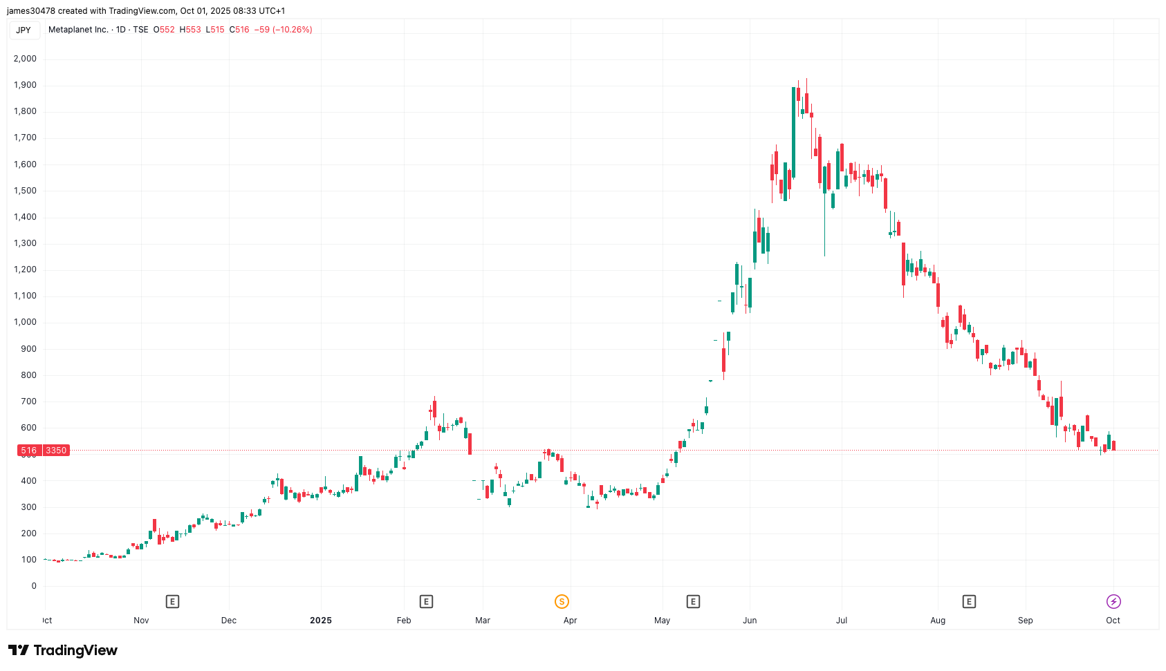 Metaplanet 收购 5,288 枚 BTC，总持仓量增至 30,823 枚 BTC