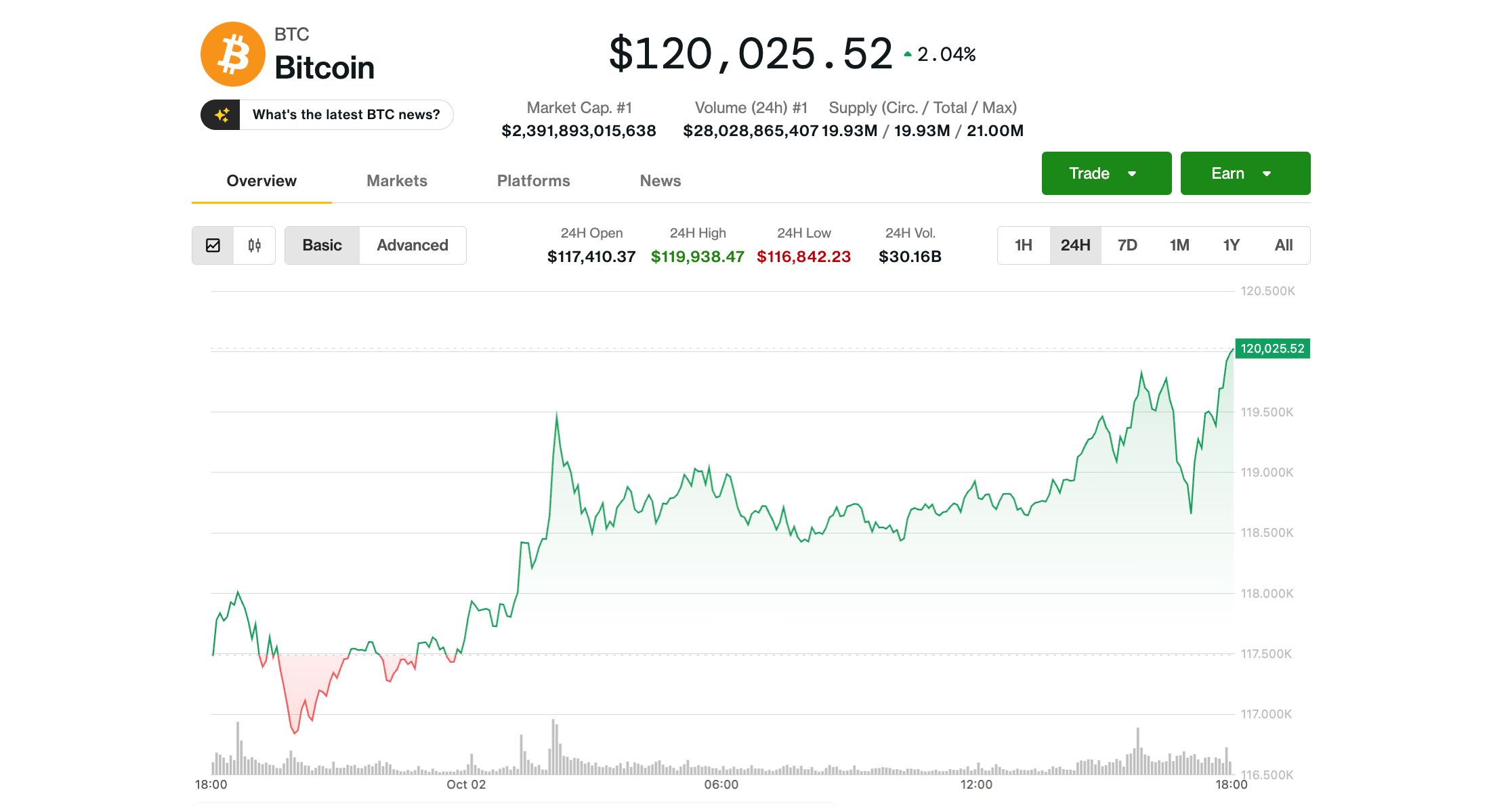 比特币突破 12 万美元，交易员看好 10 月反弹