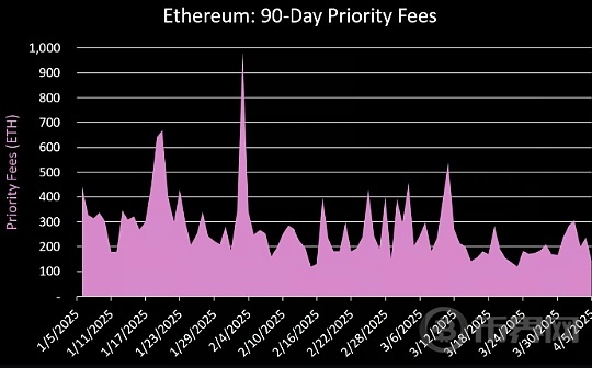 以太坊未来发展的关键是blob 费用吗？