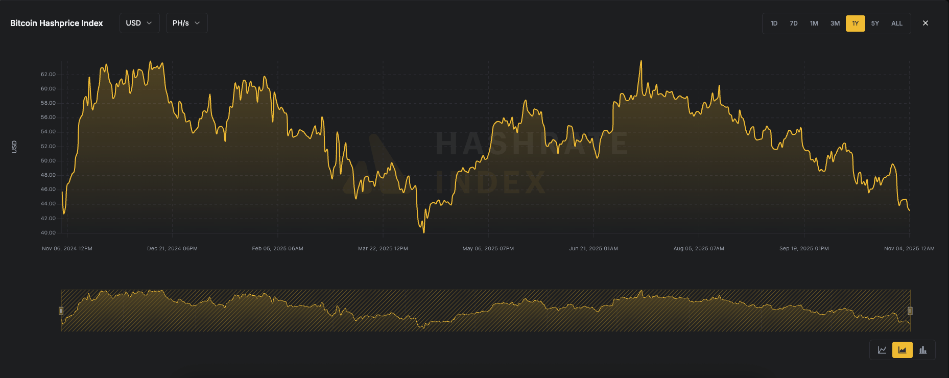 比特币挖矿盈利能力暴跌，哈希率跌至数月低点