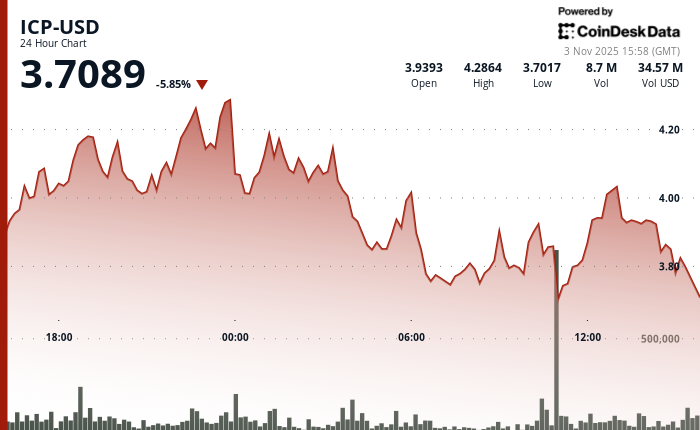 ICP下跌5.5%，多头在剧烈波动后失去动能