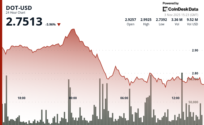 Polkadot股价暴跌,空头跌破2.87美元的关键支撑位