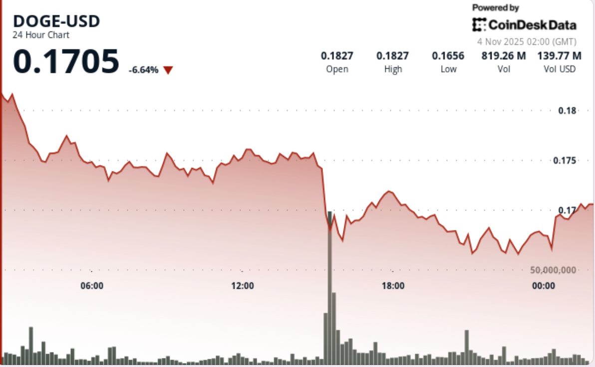 狗狗币暴跌8%,价格走势预示着短暂的技术性反弹