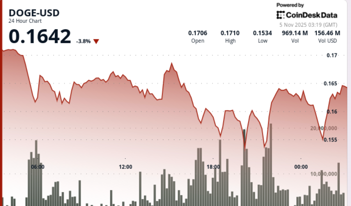 狗狗币下跌 5%,更低的低点形态加剧了看跌情绪