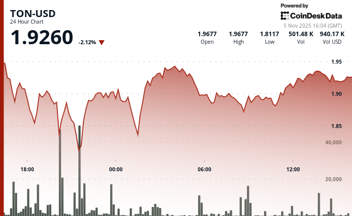 由于避险情绪蔓延,加密货币市场中山寨币表现落后于比特币,TON 跌至 1.93 美元。