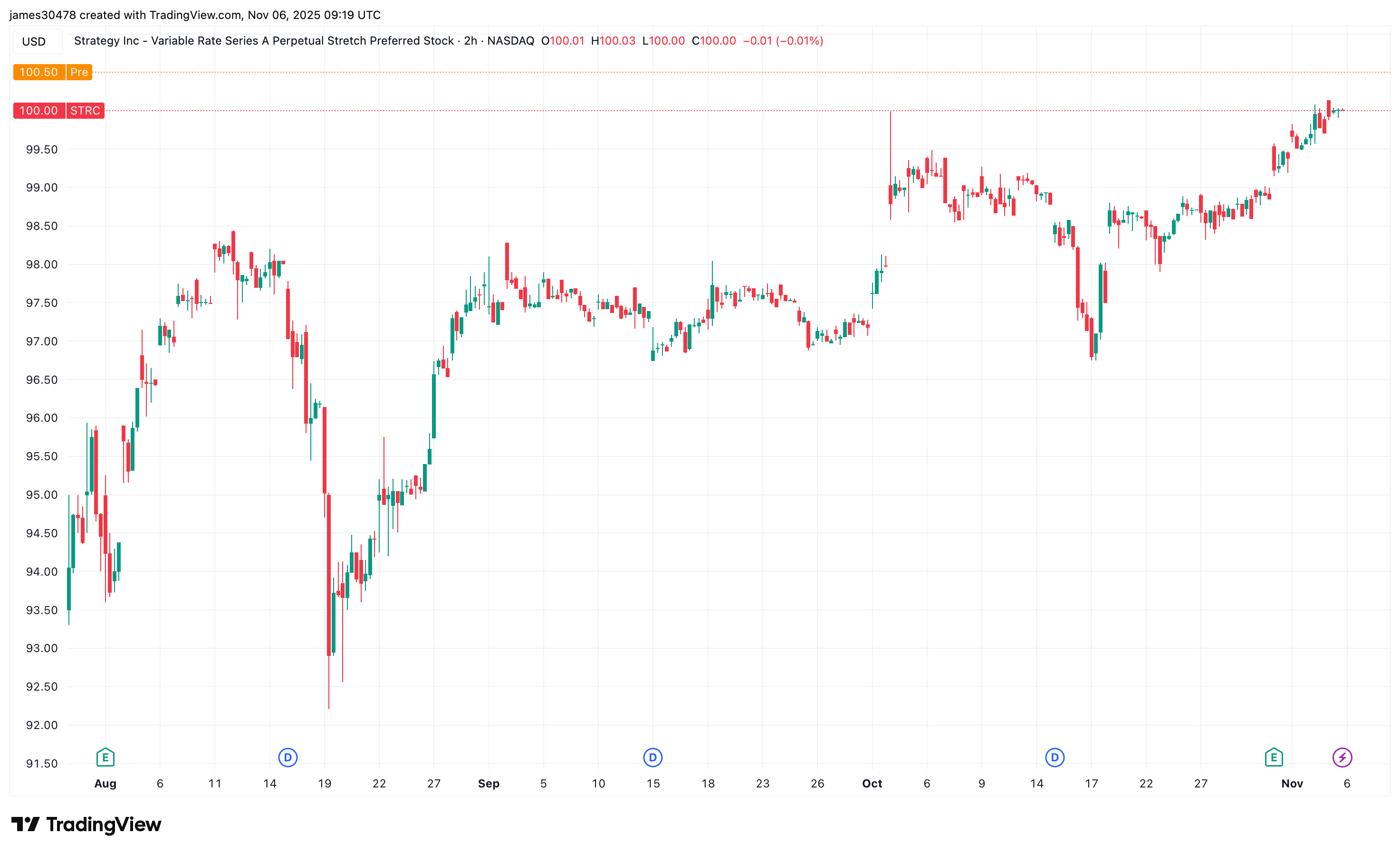 Michael Saylor 的比特币策略可能正在逐步成型。