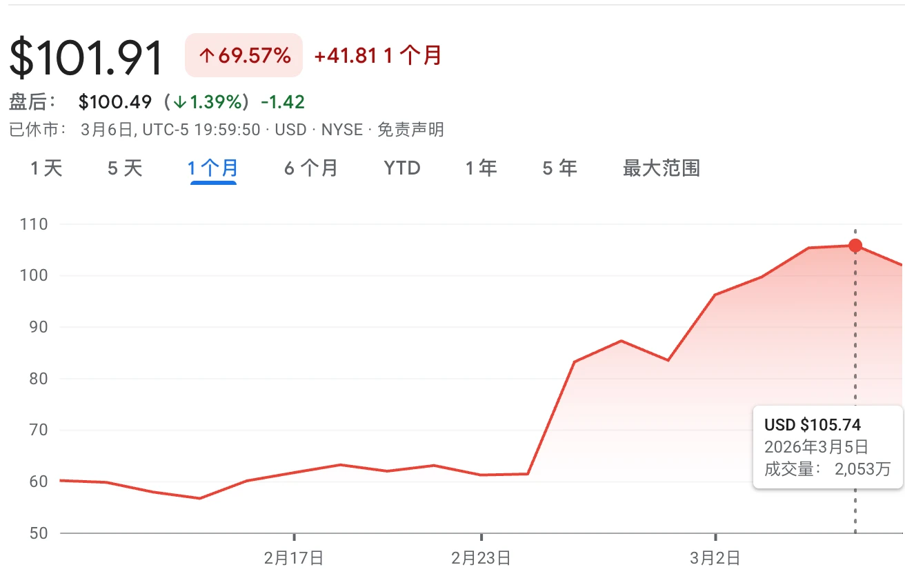 CRCL股價一度突破105美元后回落至102美元左右，較年內低點已漲至翻倍