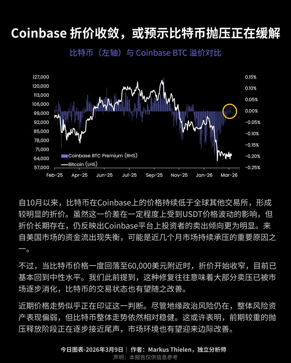 Matrixport：Coinbaseの価格下落が収束しつつあり、ビットコインの売り圧力が緩和されつつあることを示唆している可能性がある