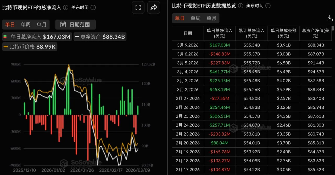 ビットコイン現物ETFは昨日、総純流入額が1億6700万ドルで、ブラックロック(Blackrock)のETF IBITが1億900万ドルの純流入で首位