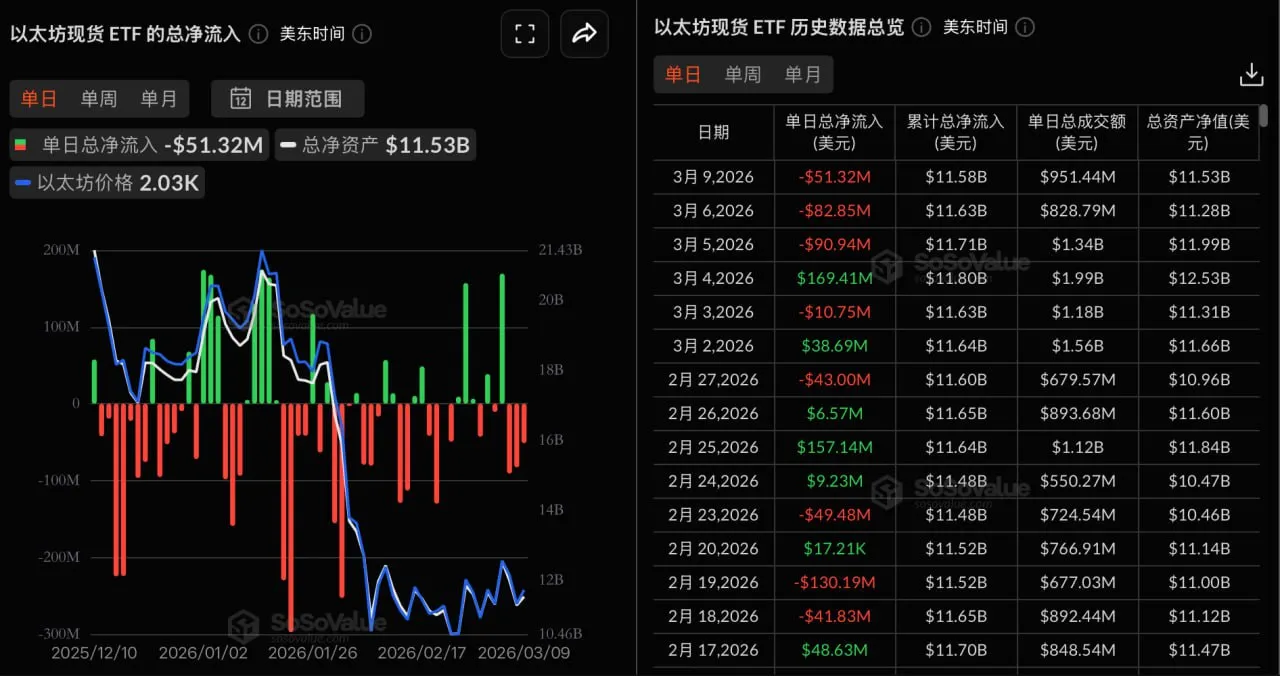 이더리움 현물 ETF는 어제 총 5,131만 9,400달러의 순유출을 기록하며 3일 연속 순유출세를 이어갔다
