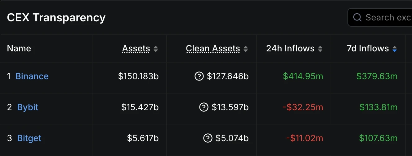 データ：過去7日間の資金純流入額トップ3のCEXは、バイナンス、Bybit、Bitgetです。