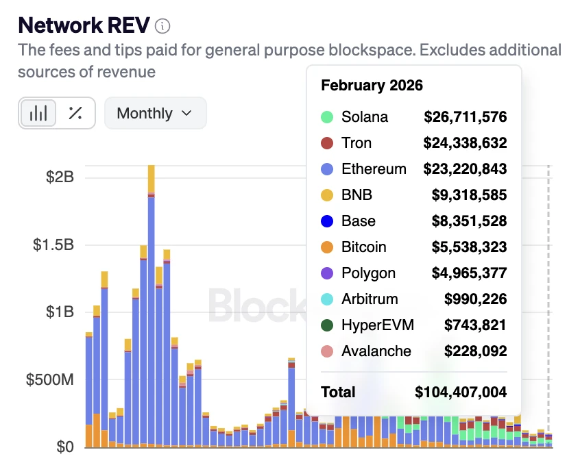 For the second consecutive month, Solana's network revenue has surpassed that of all L1 and L2 blockchains.