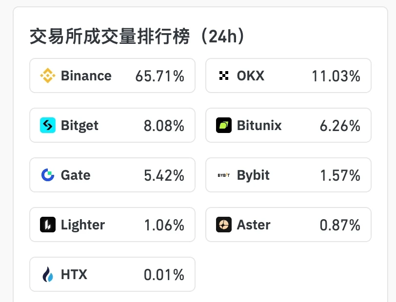 Data: The top 3 CEXs for XAU contract trading volume within 24 hours are Binance, OKX, Bitget
