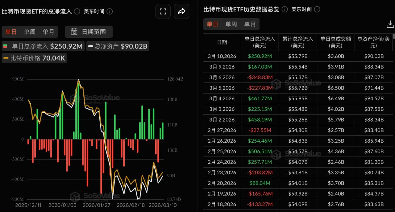 ビットコイン現物ETFは昨日、総純流入額が2億5100万ドルで、12本のETFすべてが純流出なし