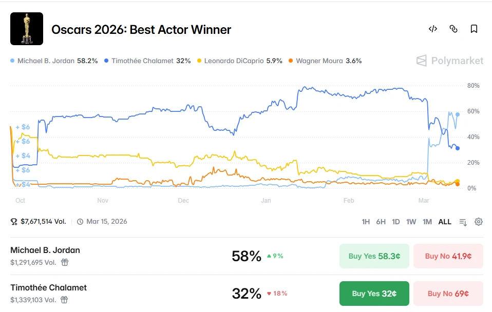오스카 남우주연상 배당률 역전: 마이클 B. 조던 58%로 상승, 티모시 샬라메 32%로 하락