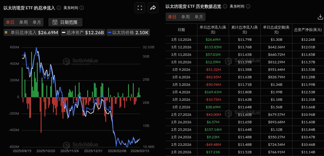 이더리움 현물 ETF는 어제 총 2,669만 2,600달러의 순유입을 기록하며 4일 연속 순유입세를 이어갔다.