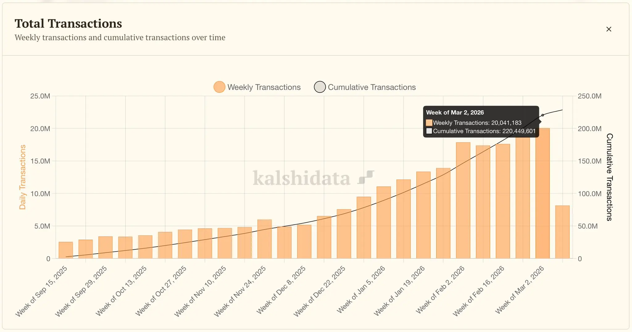 Kalshi週間取引件数が初めて2000万件を突破、プラットフォーム史上最高を更新