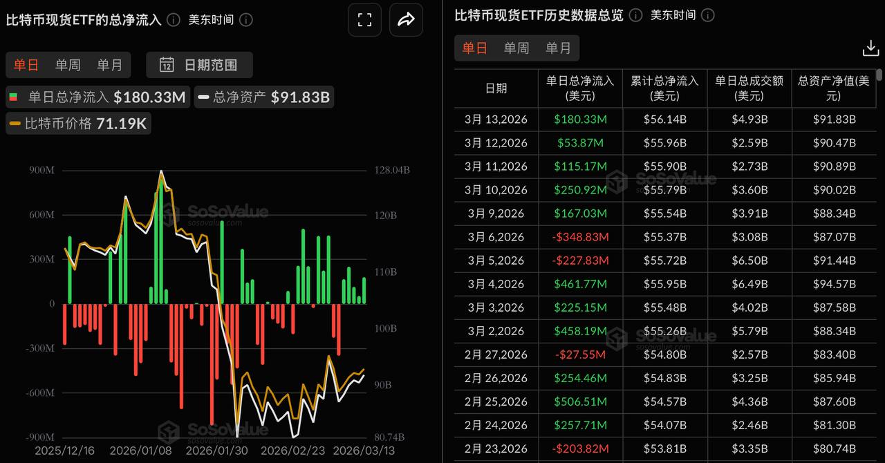 ビットコイン現物ETFは昨日、総純流入額が1億8000万ドルで、5日連続の純流入を記録