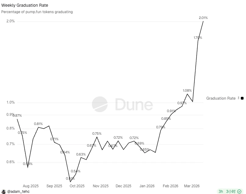 Pump.fun Memeコイン週間卒業率が2.01%に上昇、2025年7月以来の高値を更新