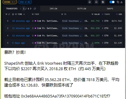ShapeShift Founder Erik Voorhees Buys Another 2,018.28 ETH, Worth Approximately $4.45 Million