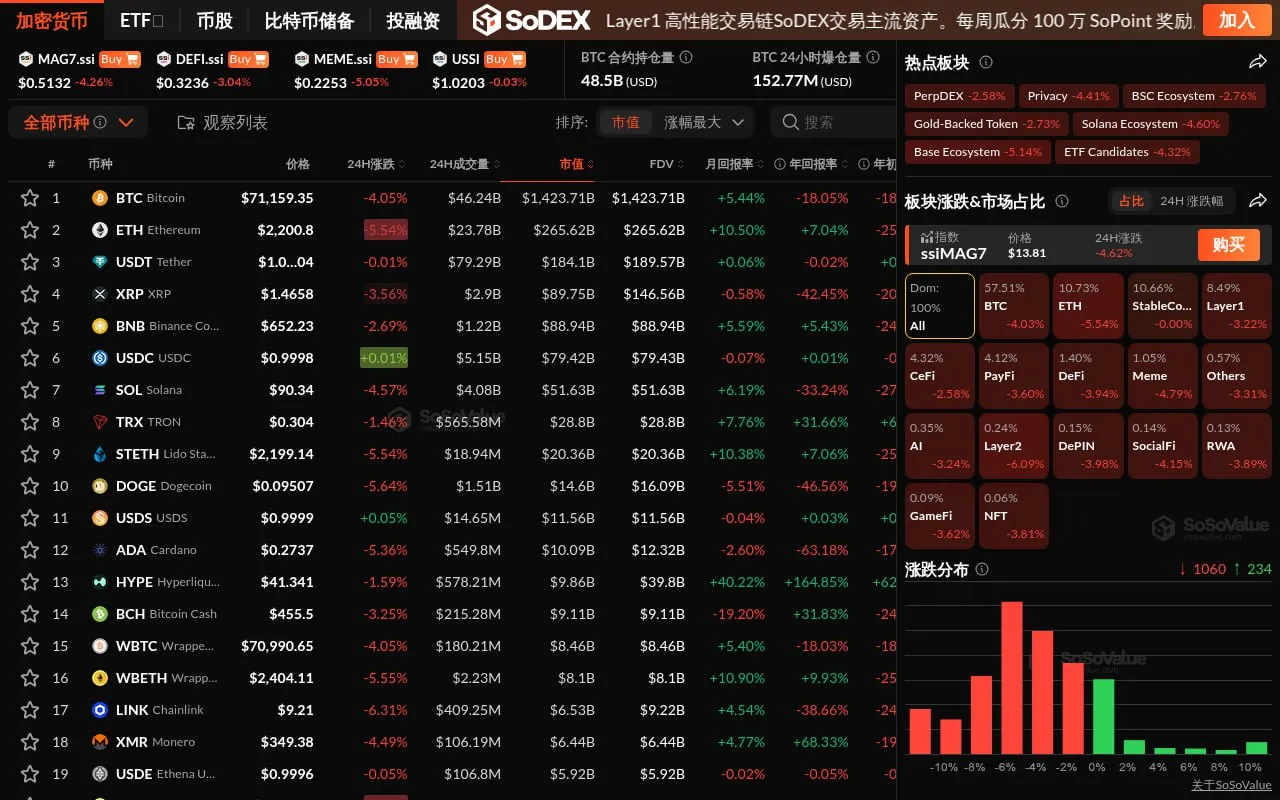 暗号市場が連続2日間下落、Layer2セクターは6%超下落、BTCは一時7.1万ドルを割り込む
