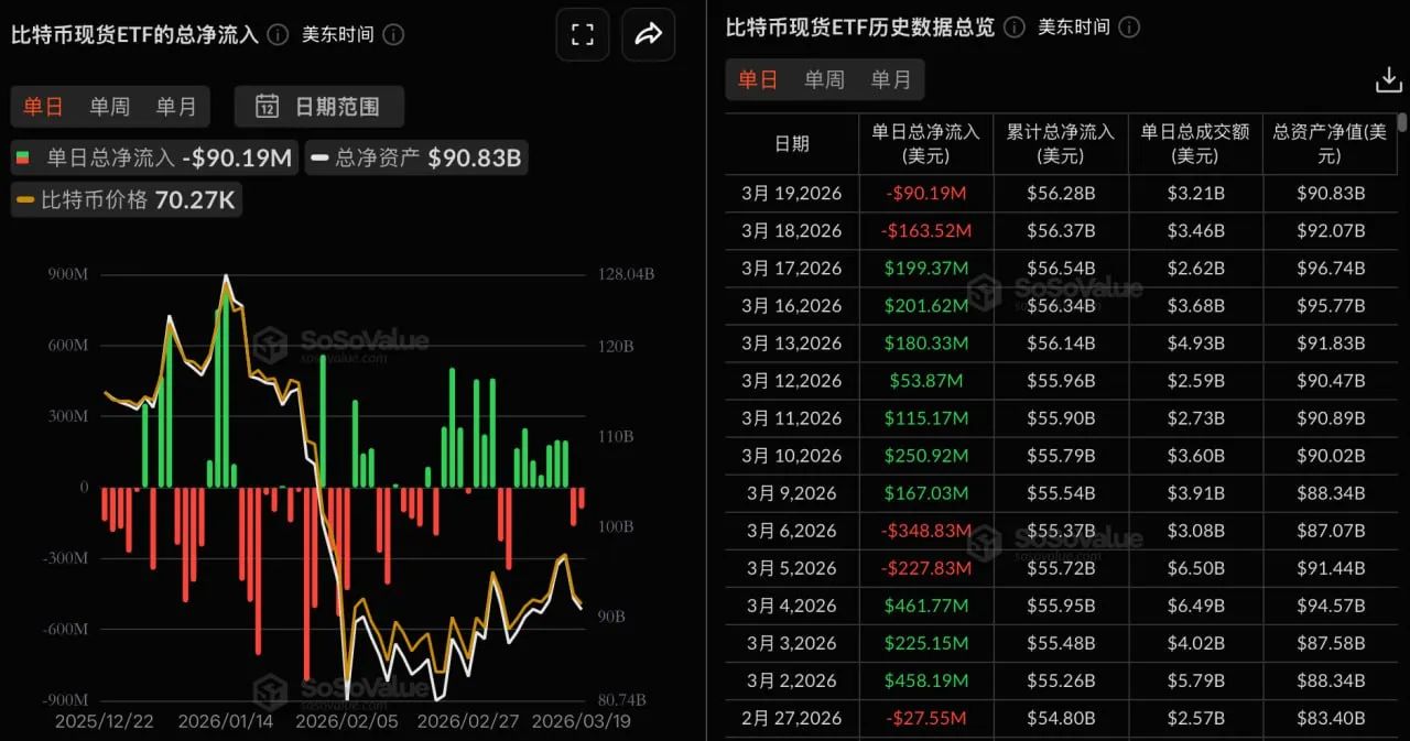 ビットコイン現物ETFは昨日、総純流出額が9018万9600ドルで、ブラックロックのIBITが3825万1200ドルの純流出額で首位