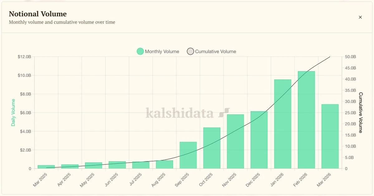 数据：Kalshi 3月名义交易额有望达126亿美元