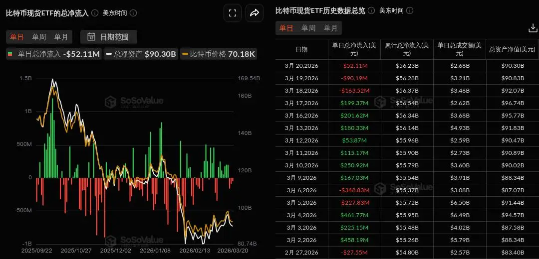 ビットコイン現物ETFは昨日、総純流出額が5210.92万ドルとなり、3日連続で純流出が続いている