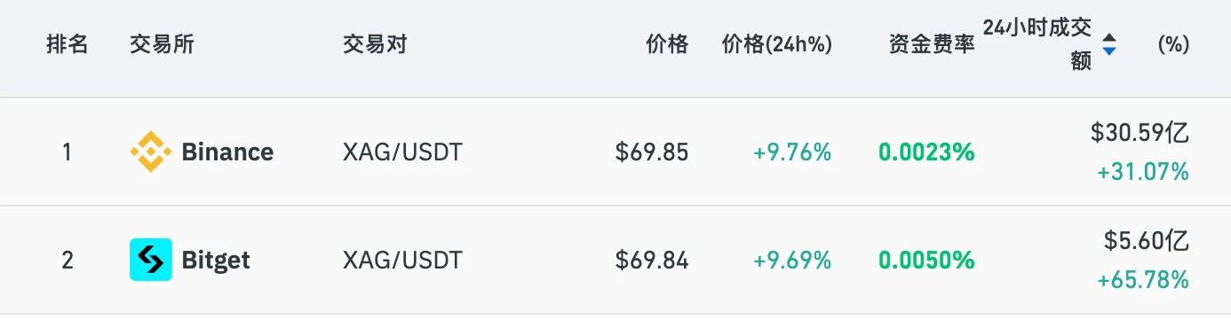 데이터: 24시간 내 XAG 선물 거래량 TOP2 CEX는 바이낸스, Bitget