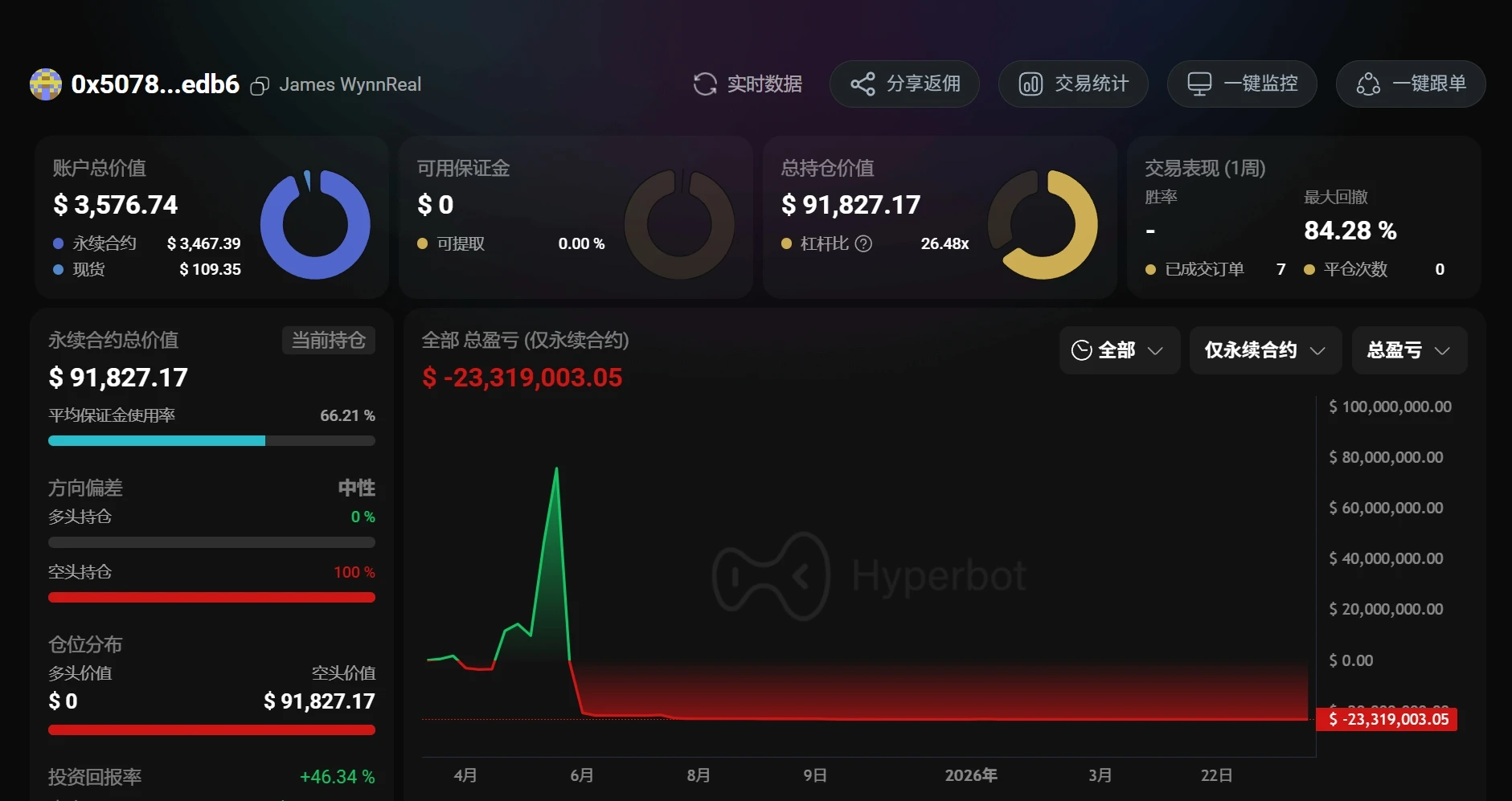 James Wynn Opens New BTC Short Position After All Previous Positions Were Liquidated