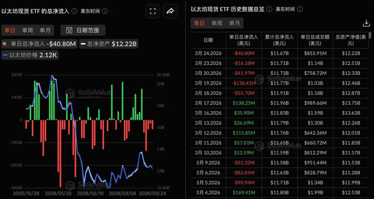 이더리움 현물 ETF, 어제 총 순유출 4080만 3천 달러, 5일 연속 순유출