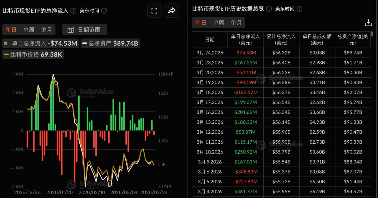 ビットコイン現物ETFは昨日、総純流出額が7452万7400ドル、フィデリティのFBTCが純流出額4534万9100ドルで首位