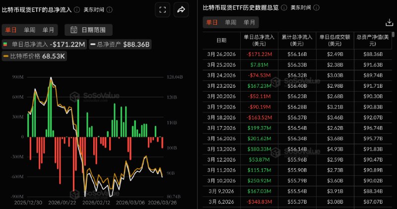 ビットコイン現物ETFは昨日、総純流出額が1億7100万ドル、ブラックロックのIBITが純流出4191万9100ドルで首位