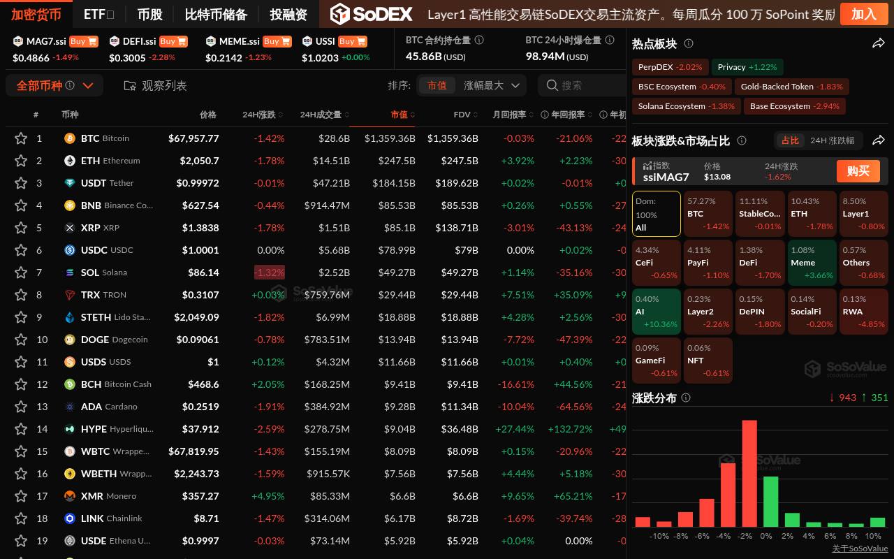 暗号市場が全般的に調整、AIセクターは約8％下落、BTCは6.9万ドルを割り込む