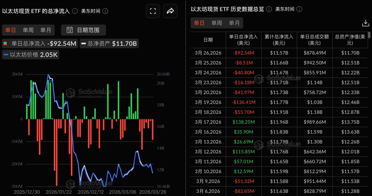 이더리움 현물 ETF, 어제 총 순유출 9254.48만 달러, 7일 연속 순유출