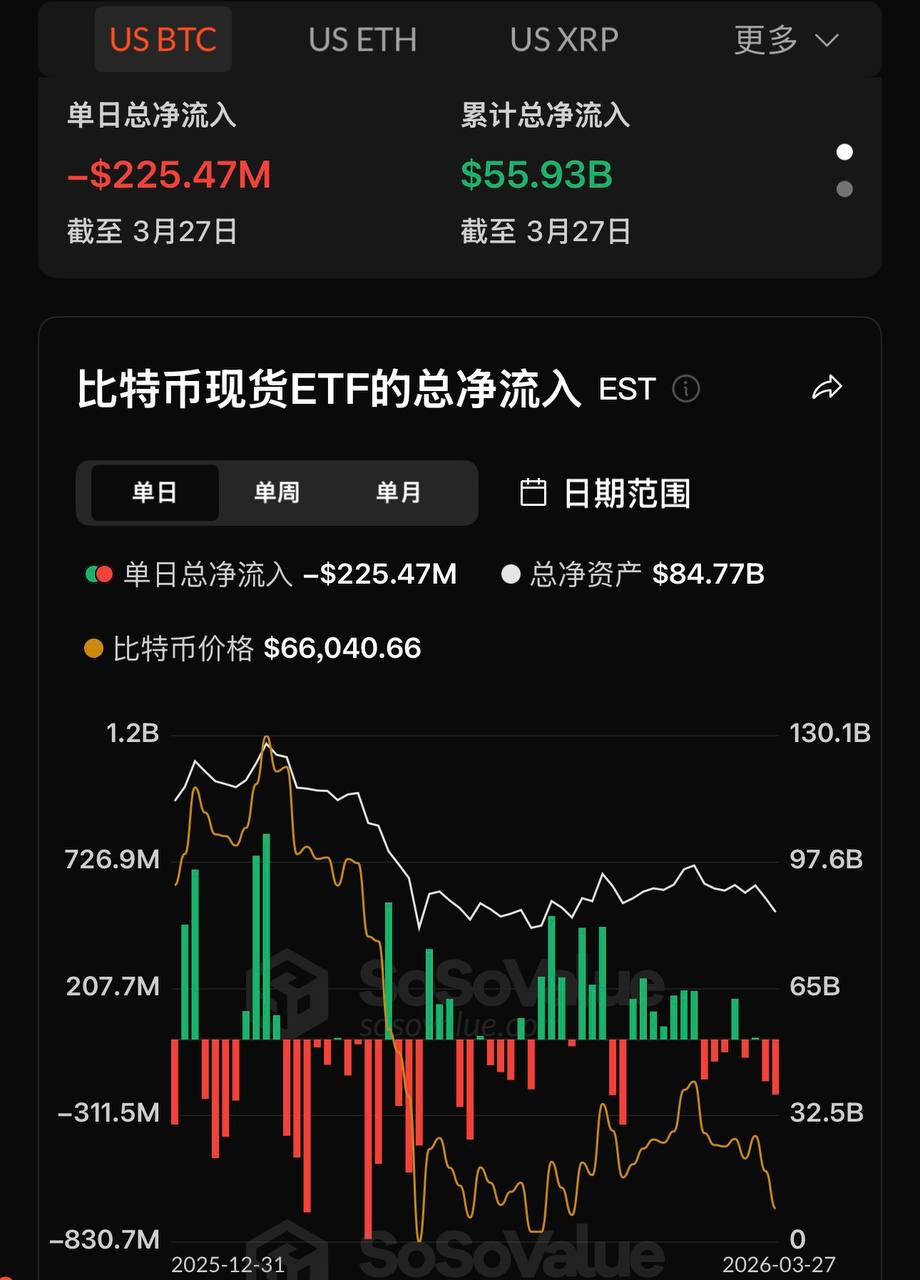 이더리움 현물 ETF, 어제 총 순유출 4854만 4500달러로 8일 연속 순유출