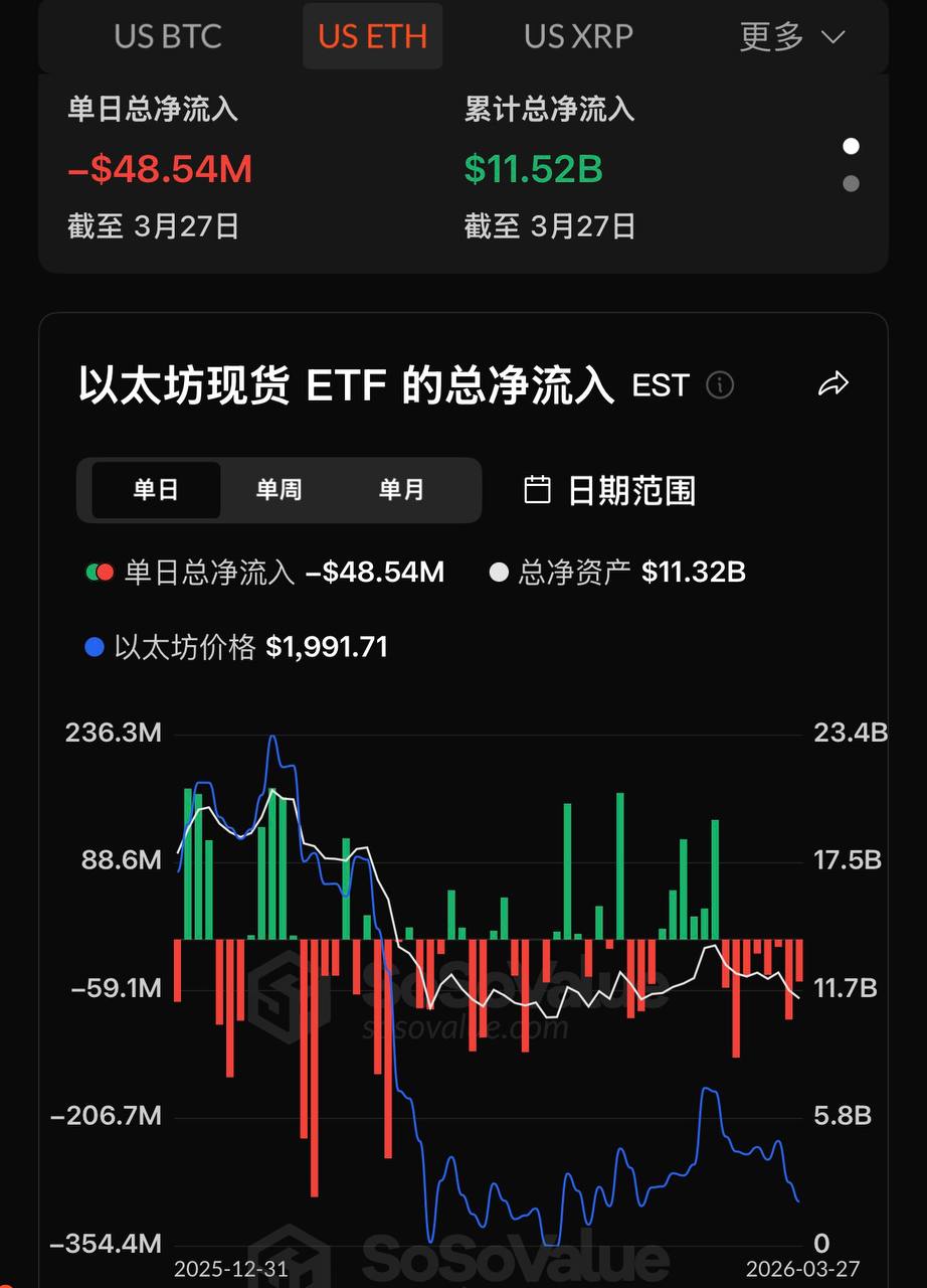ビットコイン現物ETFは昨日、総純流出額が2億2500万ドルで、ブラックロックのIBITが2億200万ドルの純流出で首位