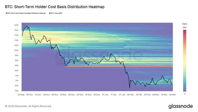glassnode：BTCは依然として明確な上昇モメンタムを形成しておらず、新規買い手の参入コストベースの下限に一時的に位置している