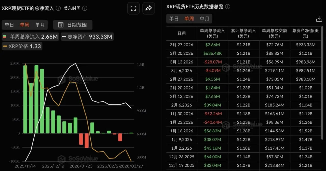 XRP現貨ETF上週淨流入266.39萬美元
