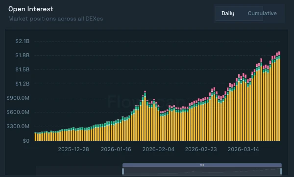 Hyperliquid HIP-3 Market's Intraday Open Interest Reaches $1.88 Billion, Primarily Composed of Commodity Contracts