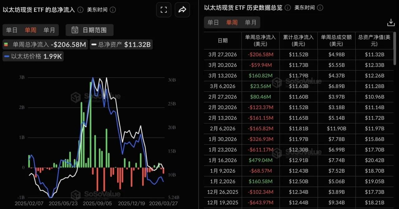 이더리움 현물 ETF, 지난주 순유출 2억 700만 달러, 블랙록 ETHA 순유출 2억 8500만 달러로 최다