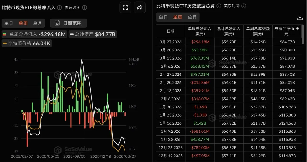 ビットコイン現物ETF、先週の純流出額は2億9600万ドル、ブラックロックのIBITが1億5800万ドルの純流出で首位