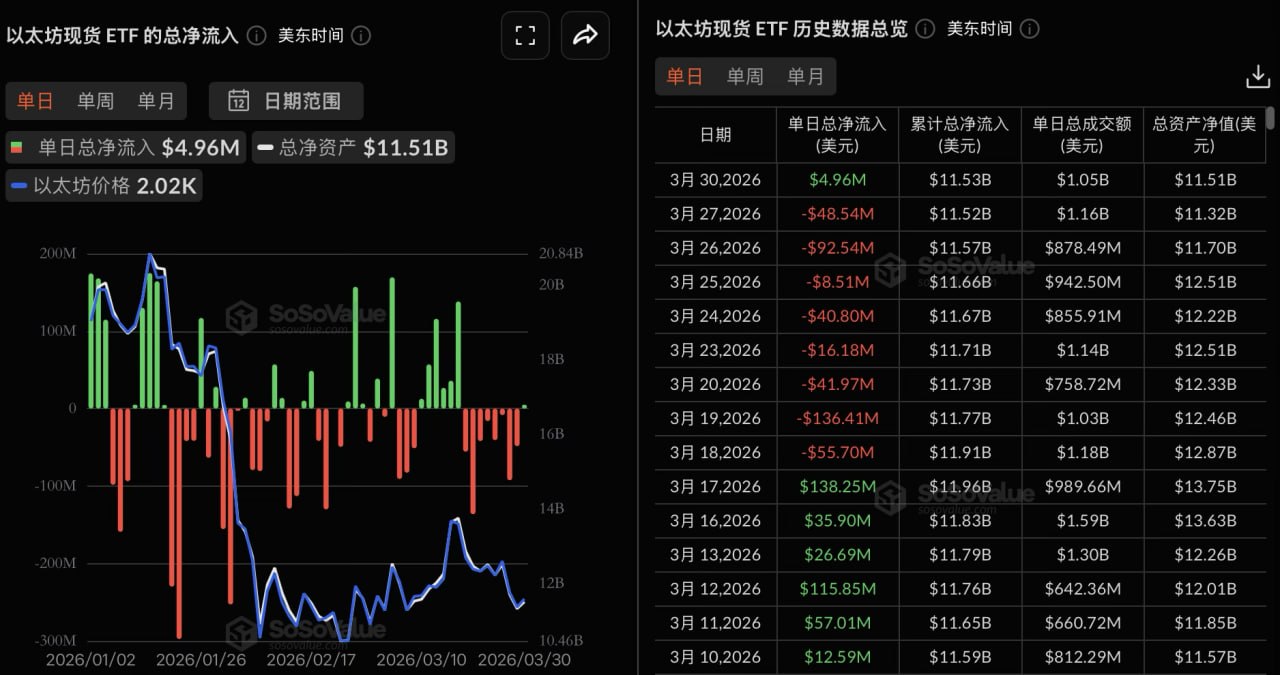 이더리움 현물 ETF 어제 총 순유입액 495.83만 달러, 피델리티 FETH 순유입액 1056.09만 달러로 1위