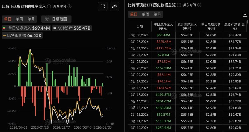 ビットコイン現物ETFの昨日の総純流入額は6944.04万ドル、ARKBの純流入額3302.97万ドルが首位