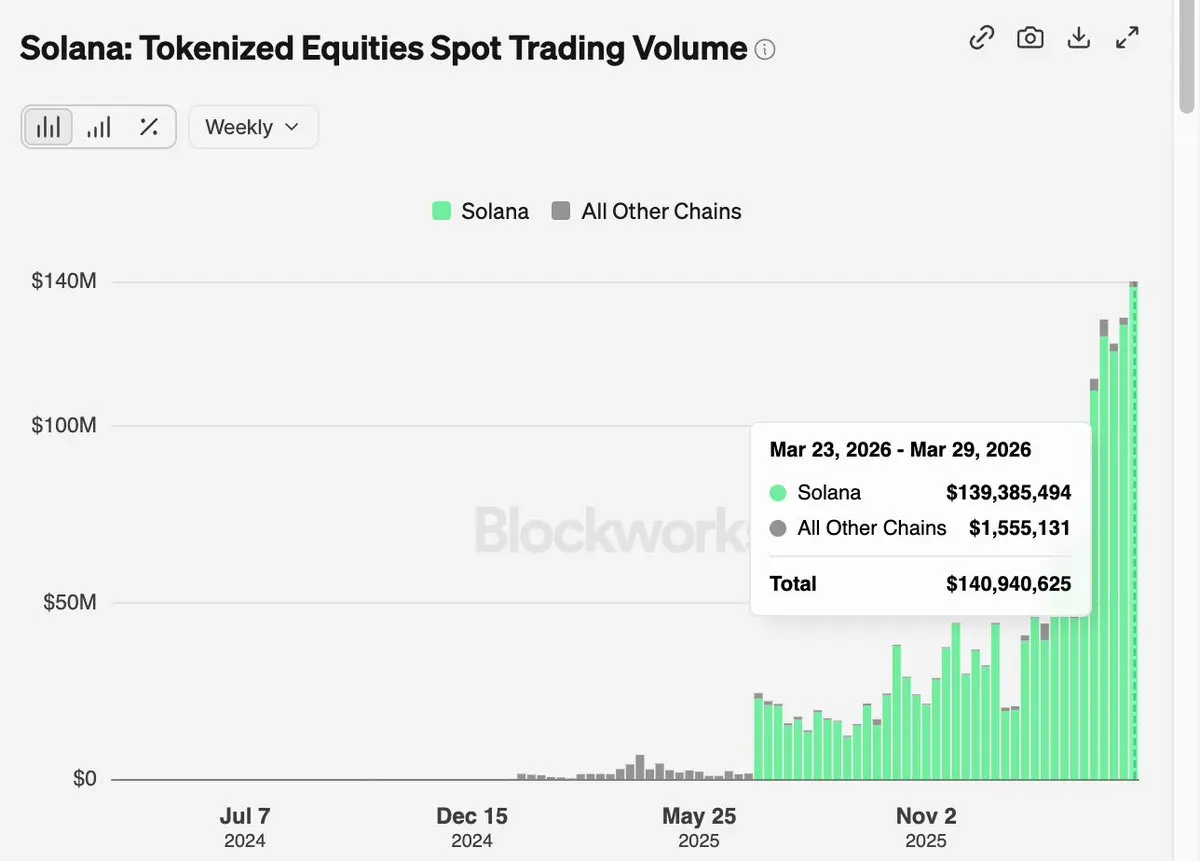 Solana Network's Weekly Tokenized Stock Spot Trading Volume Exceeds the Total of All L1 and L2 Chains