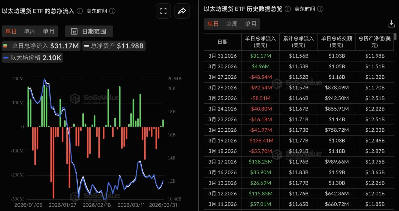 이더리움 현물 ETF 어제 총 순유입액 3116.84만 달러, 블랙록 ETHA 순유입액 2470.38만 달러로 1위